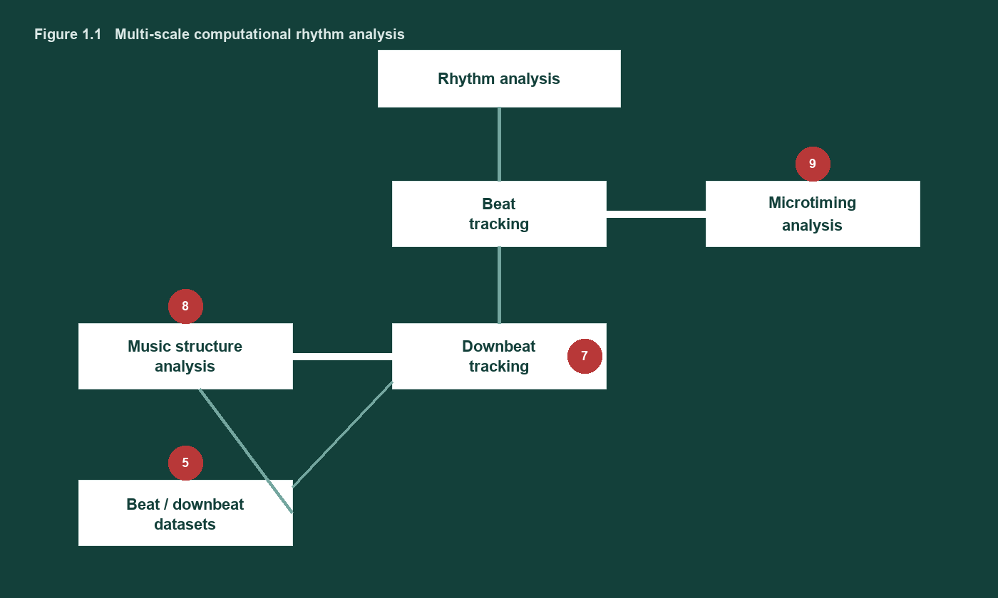 Figure 1.1 from the PhD thesis: multi-scale rhythm analysis across sections, downbeats, beats, and microtiming