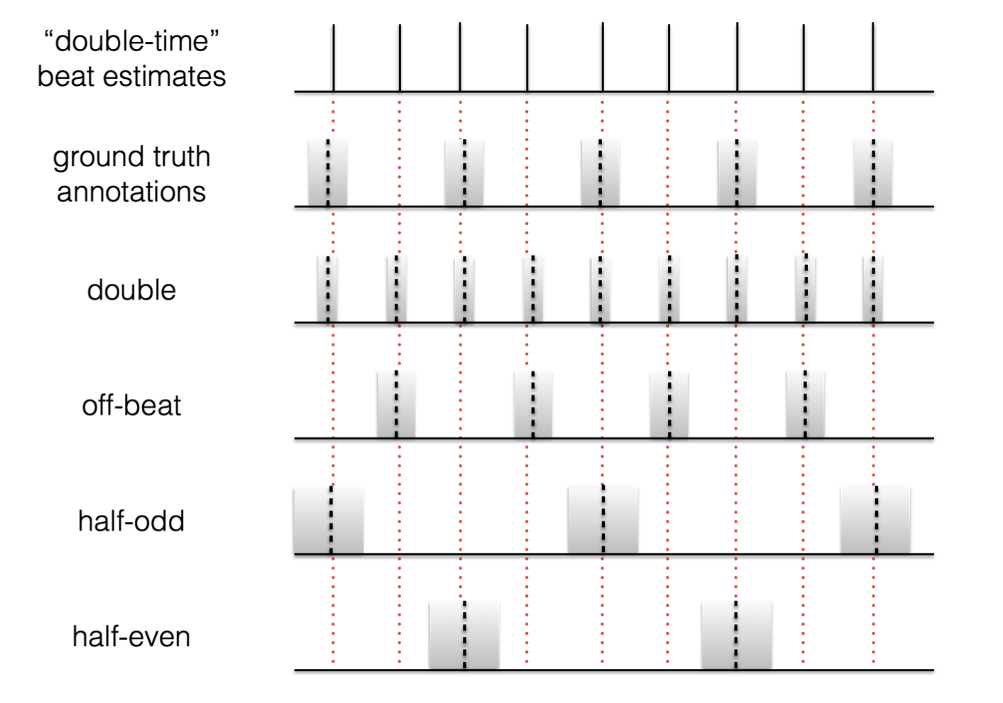 Double-time beat estimates compared with ground-truth annotations